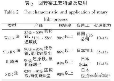 含鋅電爐粉塵處理工藝現狀及發(fā)展