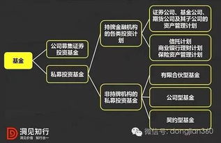 終于有人把資管、私募、信托分清楚了 聚焦私募基金管理